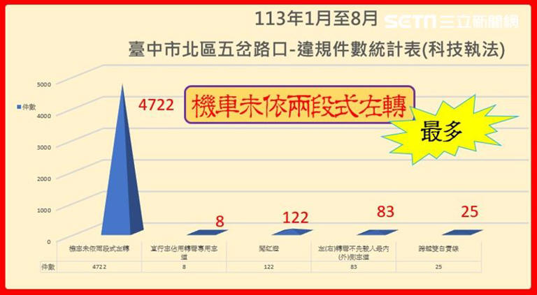 台中五岔路口違規冠軍是「機車未依兩段式左轉」，取締件數高達4722件。（圖／翻攝畫面）