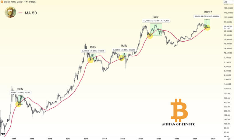 Bitcoin set for 3-month historic rally as analysts eye $92K BTC