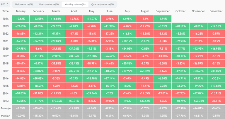 Bitcoin set for 3-month historic rally as analysts eye $92K BTC