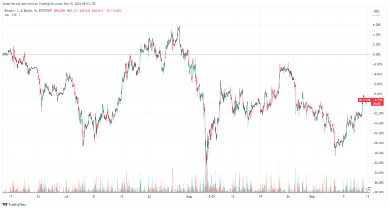 Bitcoin set for 3-month historic rally as analysts eye $92K BTC