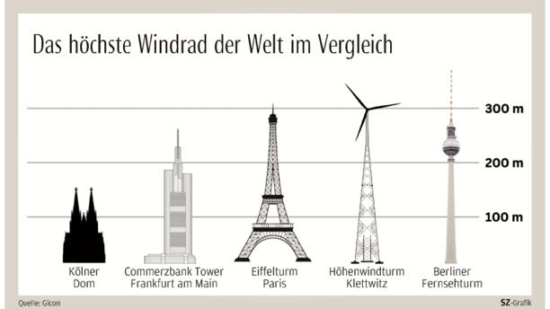 In der Lausitz wächst das höchste Windrad der Welt - doppelt so hoch wie üblich