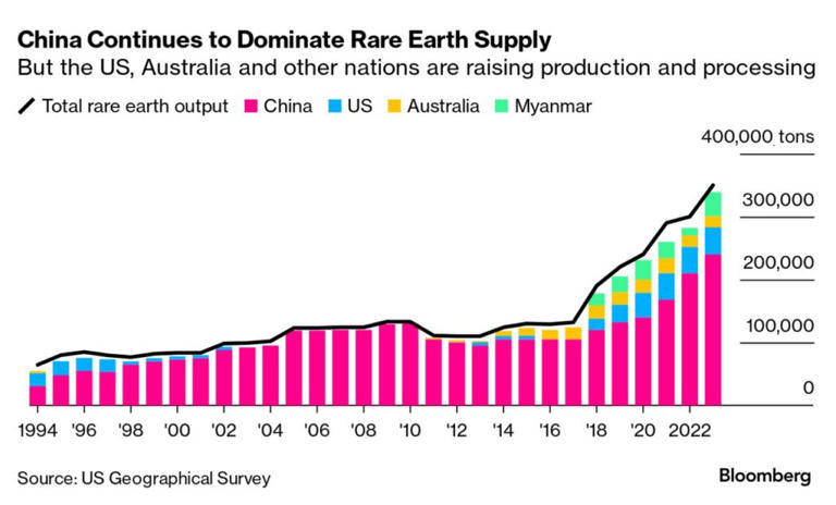 Chinas Einfluss auf den Markt für Seltene Erden bedroht die Lieferkettenambitionen der USA und Japans