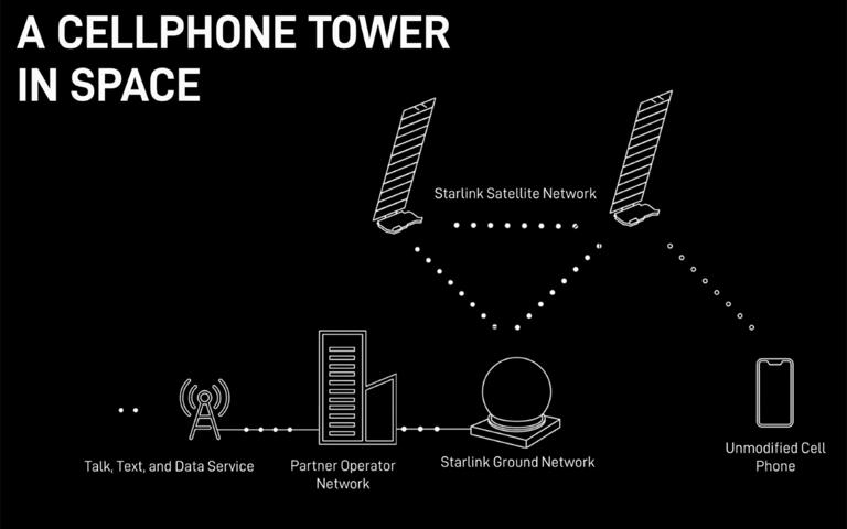 Elon Musk planeja servio gratuito universal para Starlink que qualquer um com um celular poder usar