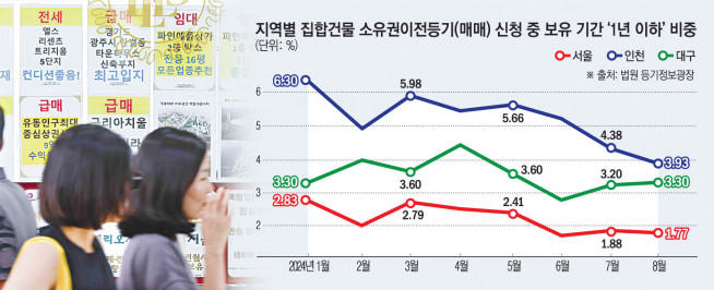 “집값 오르는 데 왜 팔아”…서울·인천 부동산 단타 ‘뚝’