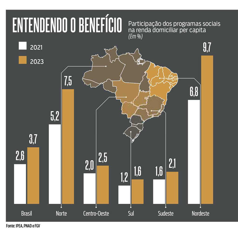 Desigualdade persiste e dependência do Bolsa Família sobe no Brasil