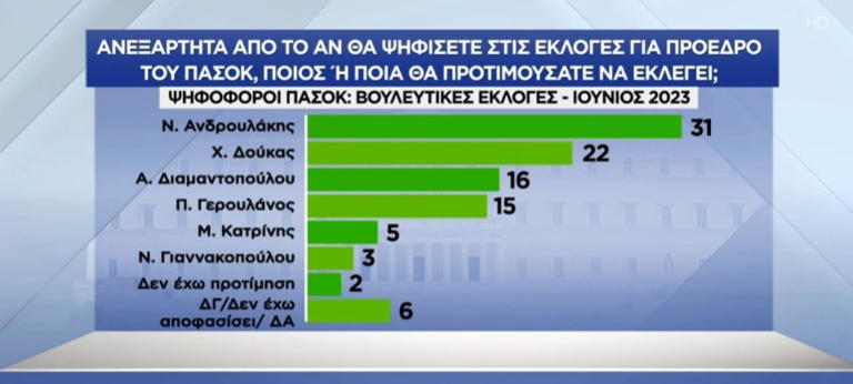 Δημοσκόπηση Pulse: Κυρίαρχη παραμένει η ΝΔ - Ποιον θέλουν για πρόεδρο σε ΠΑΣΟΚ και ΣΥΡΙΖΑ - 5