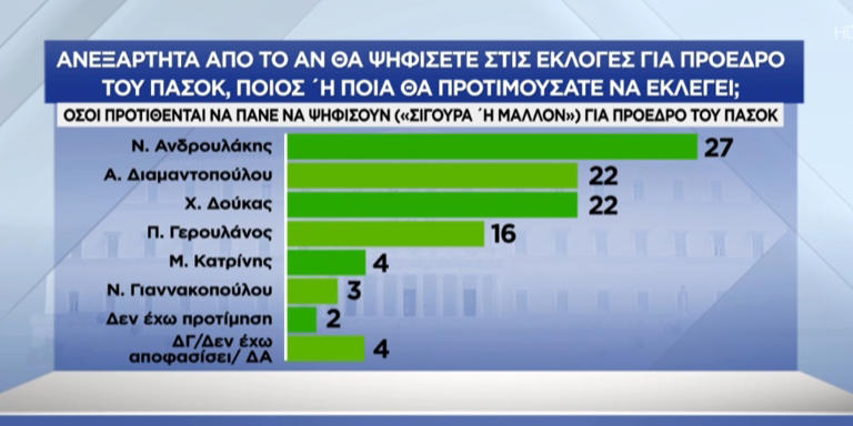 Δημοσκόπηση Pulse: Κυρίαρχη παραμένει η ΝΔ - Ποιον θέλουν για πρόεδρο σε ΠΑΣΟΚ και ΣΥΡΙΖΑ - 2