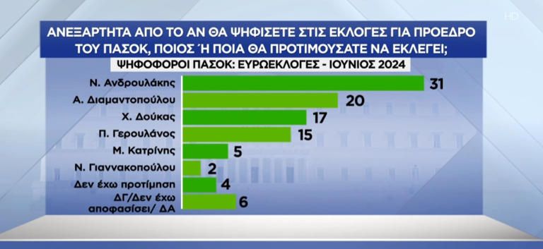 Δημοσκόπηση Pulse: Κυρίαρχη παραμένει η ΝΔ - Ποιον θέλουν για πρόεδρο σε ΠΑΣΟΚ και ΣΥΡΙΖΑ - 4