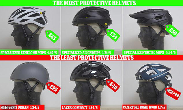 Researchers from Imperial College London have revealed the most and least protective helmets available in the UK