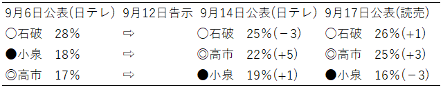 小泉進次郎はもうおしまいだ…総裁選で大失速！TVや討論会で多くの国民を失望させた「迷言」「無能ぶり」