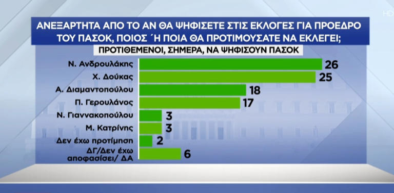 Δημοσκόπηση Pulse: Κυρίαρχη παραμένει η ΝΔ - Ποιον θέλουν για πρόεδρο σε ΠΑΣΟΚ και ΣΥΡΙΖΑ - 3