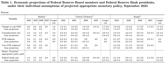 圖：Fed Federal Open Market Committee release economic projections