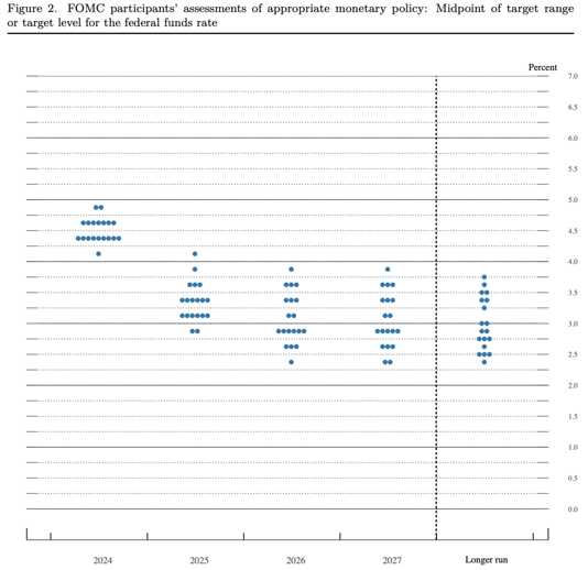 今年Fed目標利率約於 4.25%～4.5%，距現在 4.75%～5%，還有 2碼調降空間。 圖：Fed Federal Open Market Committee release economic projections
