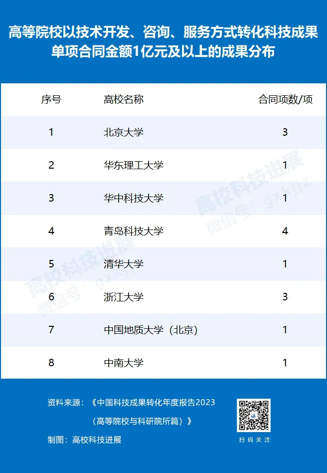  全国高校科技成果转化50强名单发布，5所地方高校跻身其中 