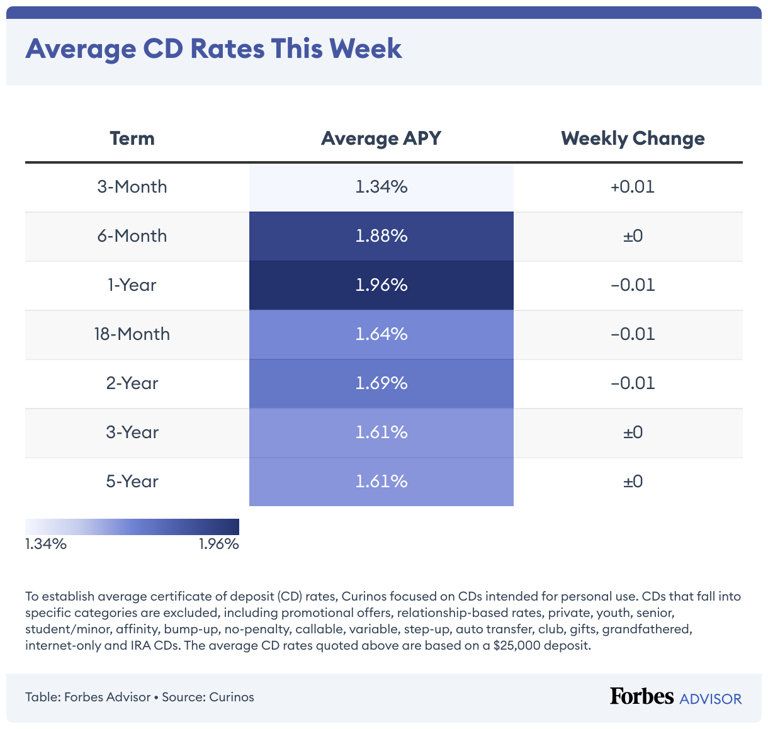 cd-interest-rates-forecast-will-cd-rates-go-up-in-2024