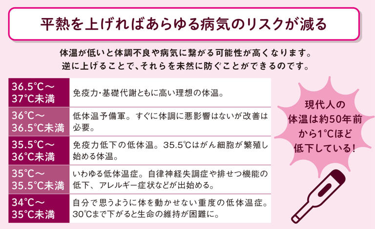 血流を良くして体温を1℃上げれば免疫力が最強になる！平熱が低い人がすべきこととは！？【図解 血管・血液の話】