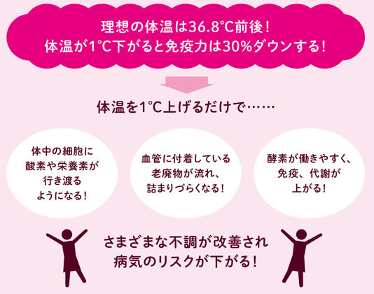 血流を良くして体温を1℃上げれば免疫力が最強になる！平熱が低い人がすべきこととは！？【図解 血管・血液の話】