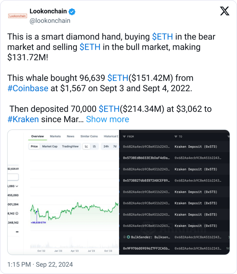 Diamond hands Ethereum holder makes $131.72M in 2 years