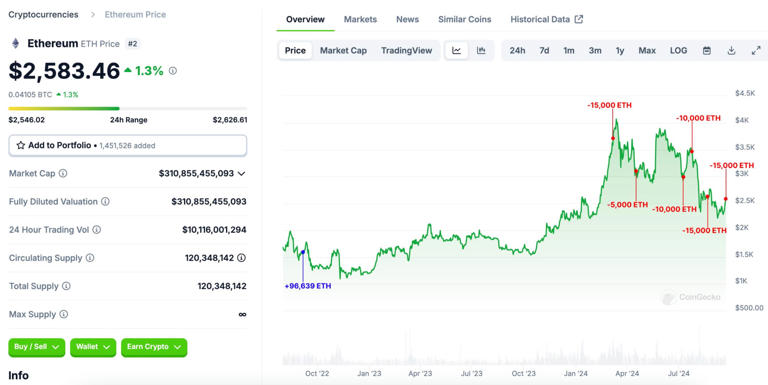 Diamond hands Ethereum holder makes $131.72M in 2 years