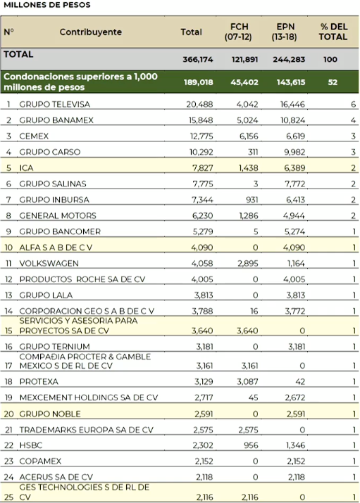 Lista de empresas presuntas deudoras de impuestos, sus casos están en el Poder Judicial. Créditos: Presidencia
