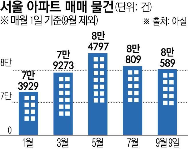 집값 너무 비싸네…서울 아파트 매물 다시 쌓인다