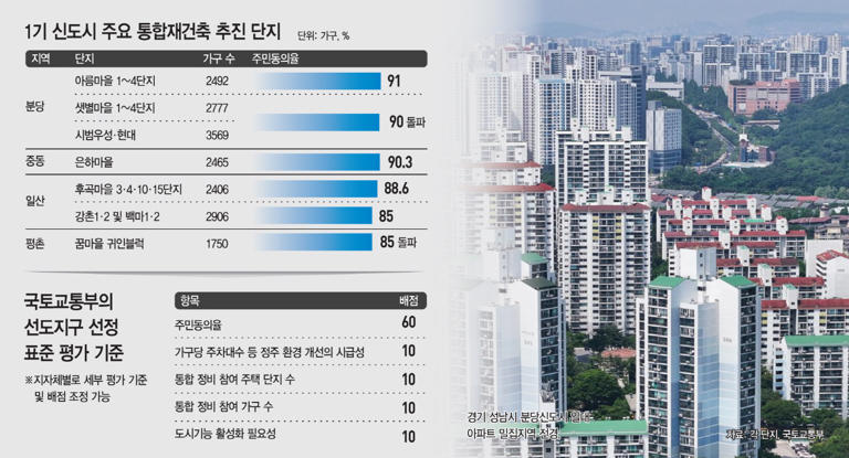 재건축 선도지구 지정 배점 높은 '주민동의율' 확보 경쟁