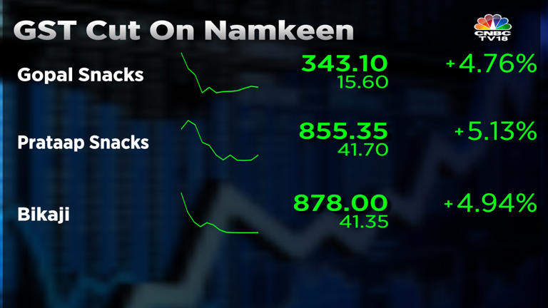 Gopal Snacks, Bikaji Foods shares rally over 7% after GST Council cuts rates on Namkeen