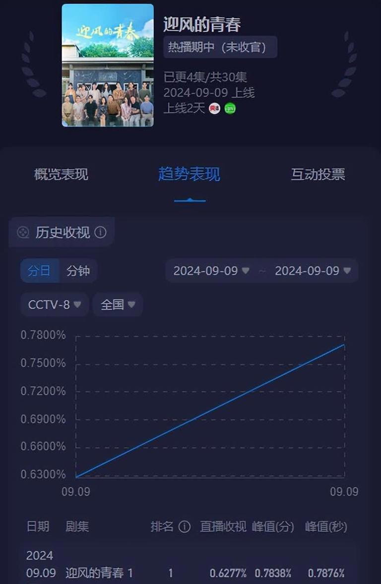 仅播1天，央视《迎风的青春》收视全国第一，老戏骨演技惊艳四座