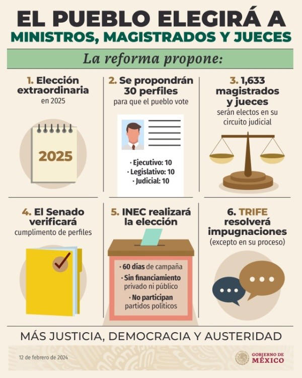 La <strong>reforma</strong> <strong>judicial</strong> propuesta por <strong>AMLO</strong> está dando mucho de que hablar.
