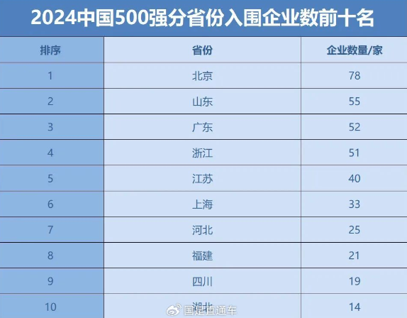 2024中國企業(yè)500強(qiáng)名單出爐：黑色冶金類入圍企業(yè)最多