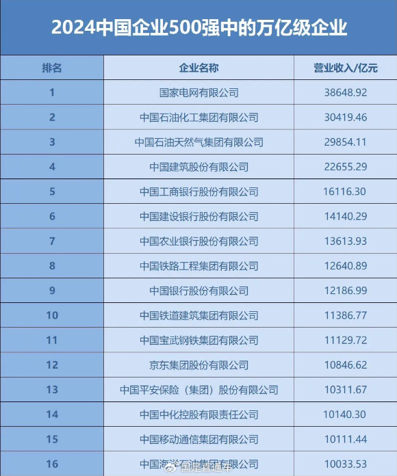 2024中國企業500強名單出爐：黑色冶金類入圍企業最多