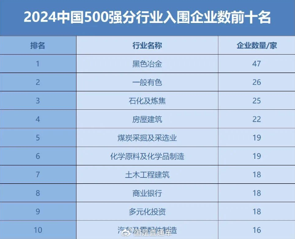 2024中國企業500強名單出爐：黑色冶金類入圍企業最多