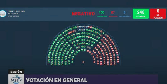 El tablero marcó el resultado final en Diputados sobre el veto presidencial contra el aumento a los jubilados.