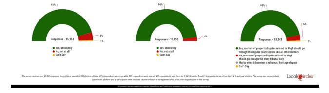 The majority of the respondents, 34,540 are Hindus while 7,213 are Muslims.