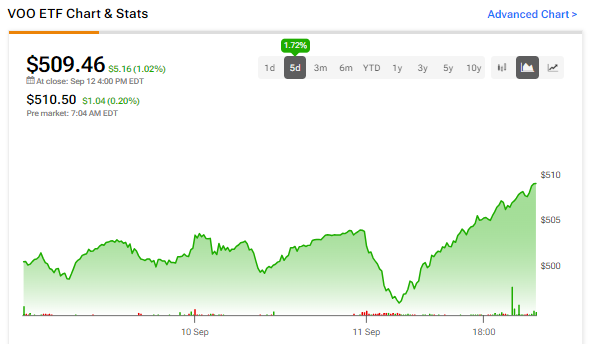 VOO ETF Update, 9/12/2024