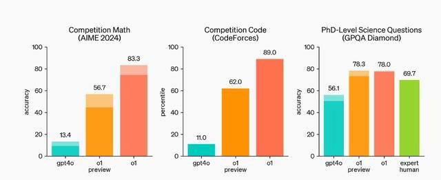 OpenAI o1预览模型发布：推理能力更强 可达理科博士生水准