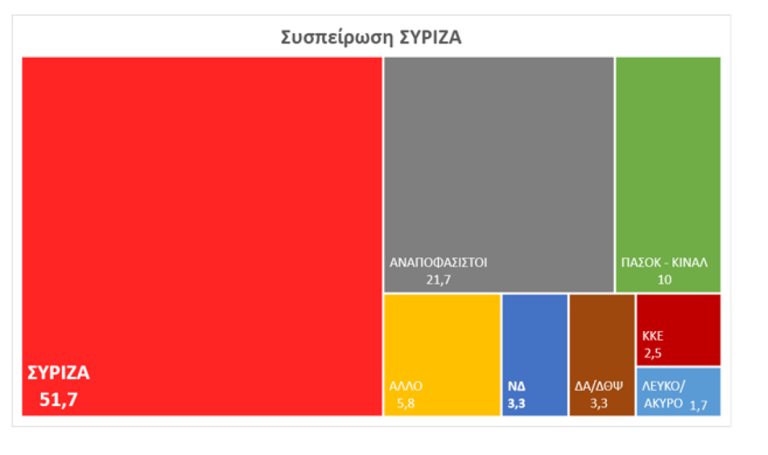 dimoskopisi_13_9_sispirosisyriza