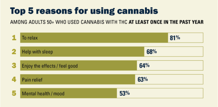 Cannabis Use Is Up Among Older Adults For Wellbeing, Health Purposes: Poll