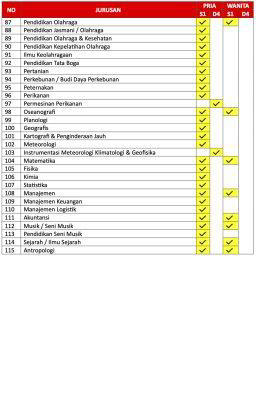 Daftar kebutuhan jurusan pada penerimaan Perwira Prajurit Karier TNI 2024.