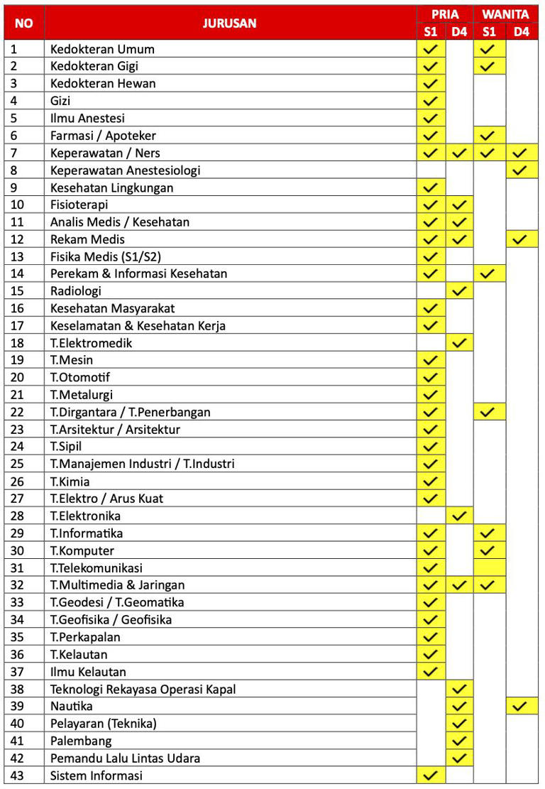 Daftar kebutuhan jurusan pada penerimaan Perwira Prajurit Karier TNI 2024.