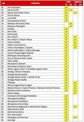 Daftar kebutuhan jurusan pada penerimaan Perwira Prajurit Karier TNI 2024.