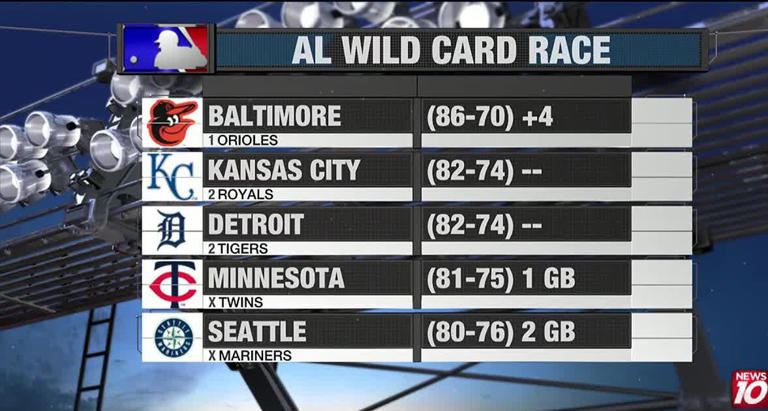 Here’s where the Tigers stand in the AL Wild Card race with six games ...