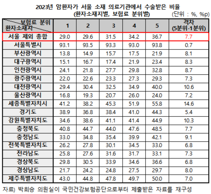 지방 거주 암 환자 33% 서울서 수술…소득 따라 격차 벌어져