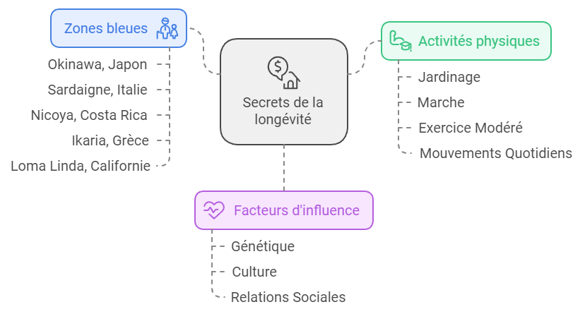 zones bleues centenaires