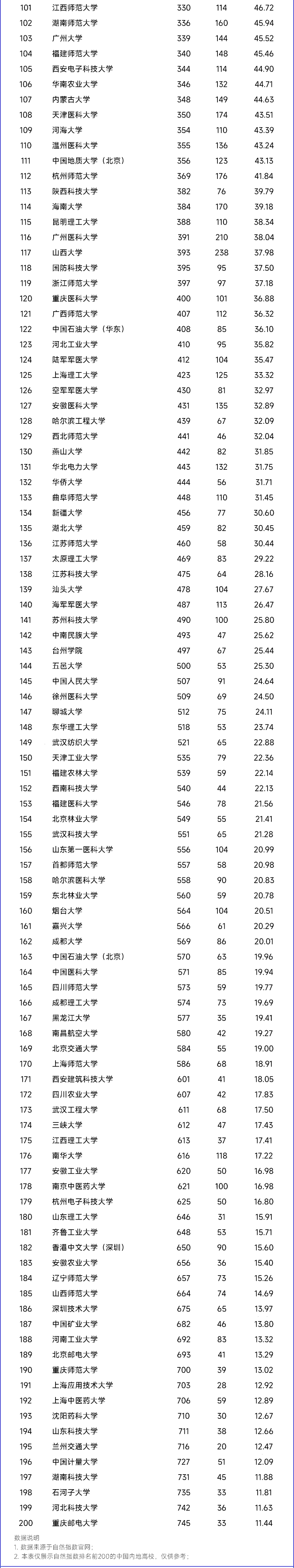 TOP200高校！最新自然指数排名（统计时间节点为2023.6.1-2024.5.31）