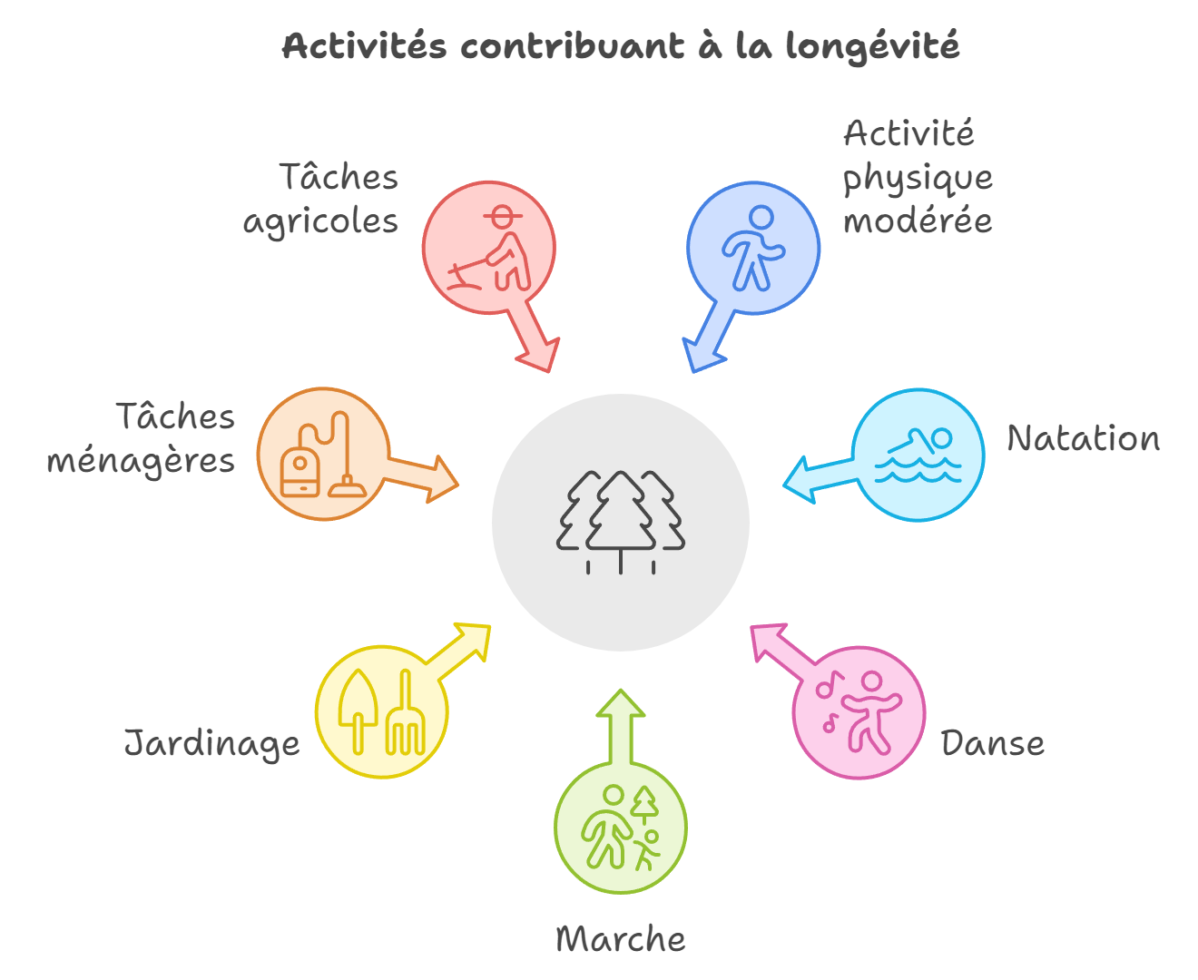activites contribuant a la longevite