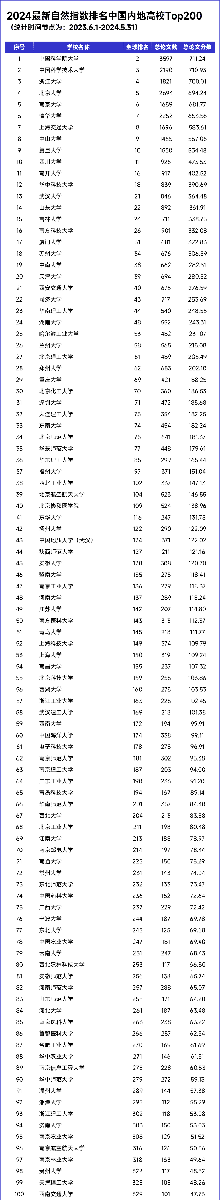 TOP200高校！最新自然指数排名（统计时间节点为2023.6.1-2024.5.31）