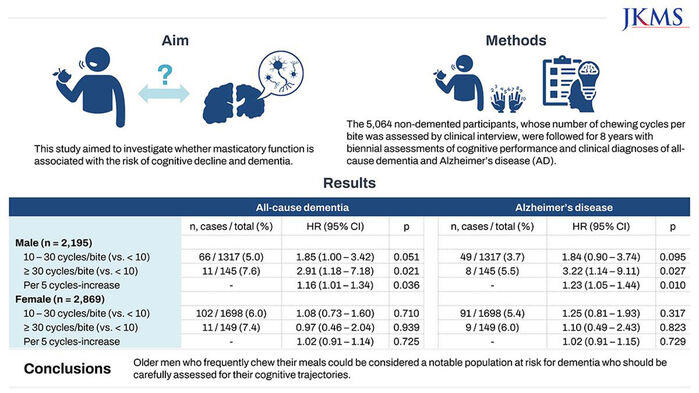 30회 이상 밥을 씹는 남성의 치매 발생 위험은 10회 미만인 경우에 견줘 2.9배 높은 것으로 추산됐다. (사진=논문 발췌, 연합뉴스)