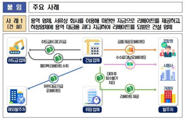 재건축 조합장 자녀에 수억원 위장 급여 제공' 국세청, 17개 건설업체 세무조사