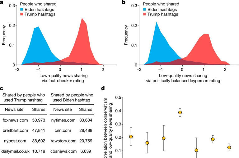 Study: Conservative users’ misinformation sharing drives higher suspension rates, not platform bias (msn.com)